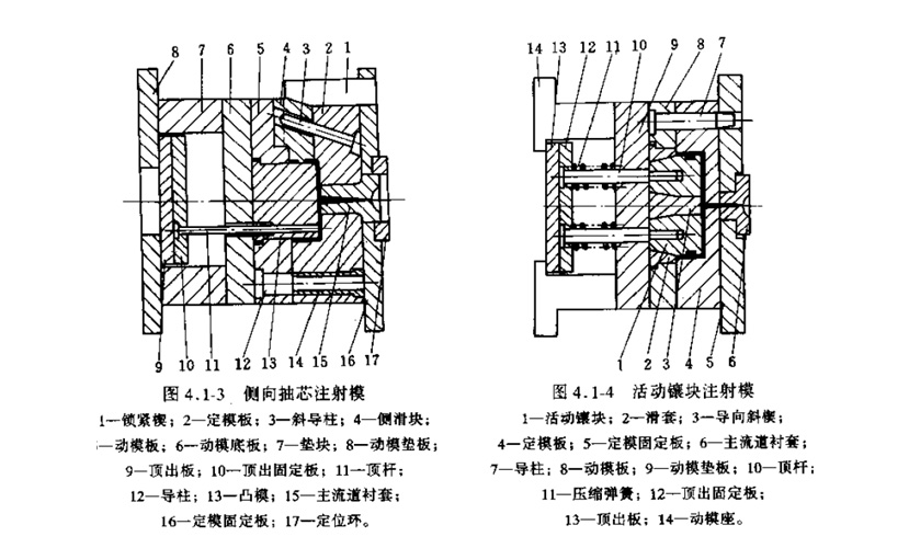 塑料模具設(shè)計與制造中注塑模具的基本系統(tǒng)組成